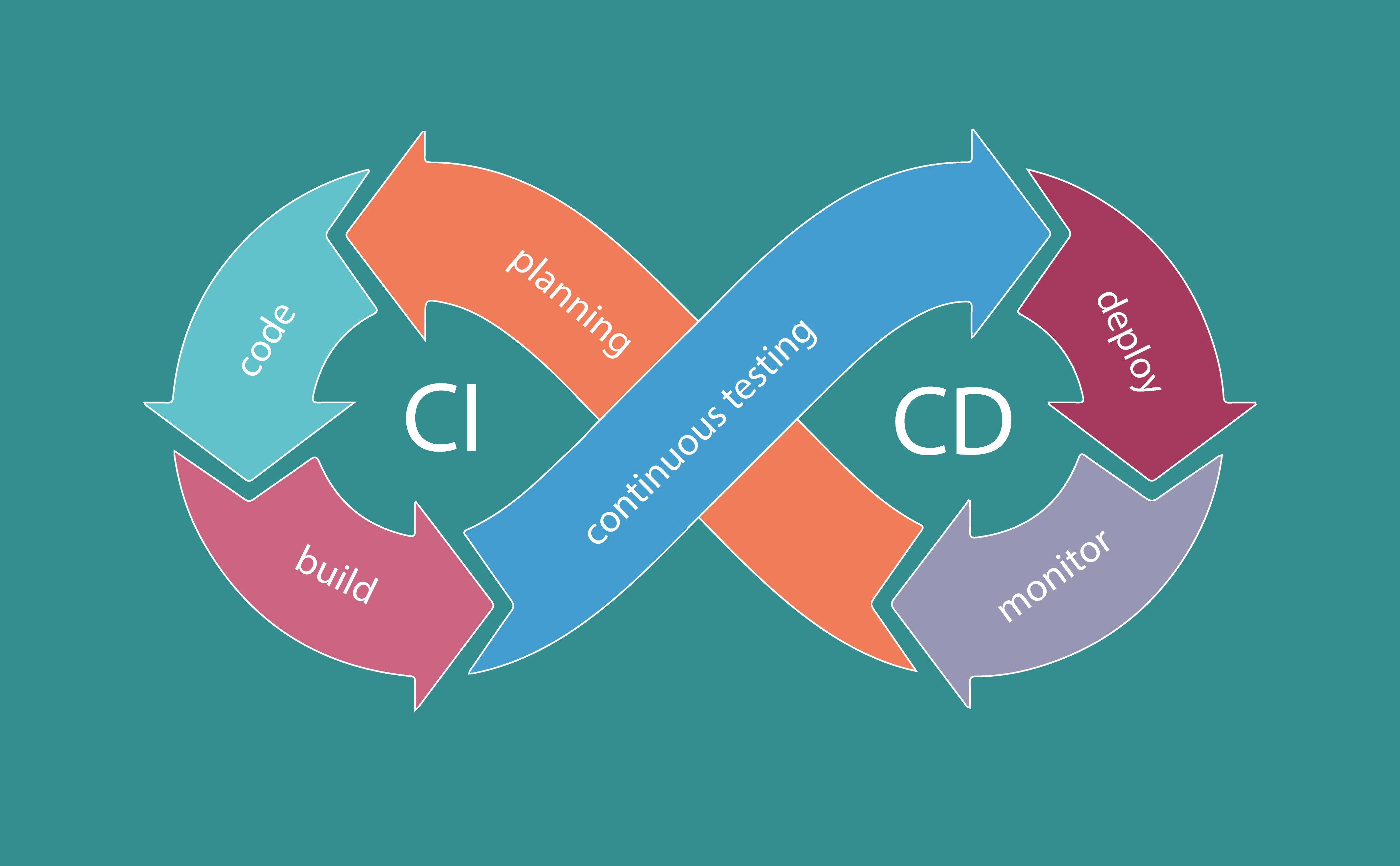 Continuous Integration